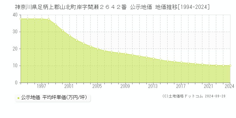 神奈川県足柄上郡山北町岸字間瀬２６４２番 公示地価 地価推移[1994-1994]