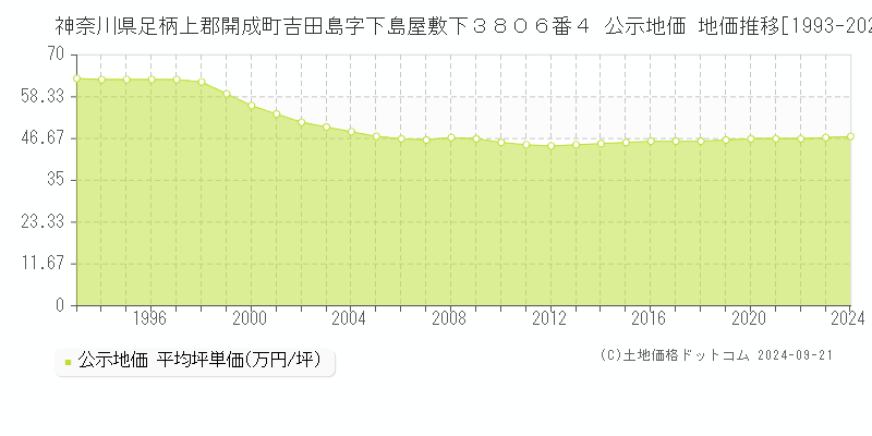 神奈川県足柄上郡開成町吉田島字下島屋敷下３８０６番４ 公示地価 地価推移[1993-2024]