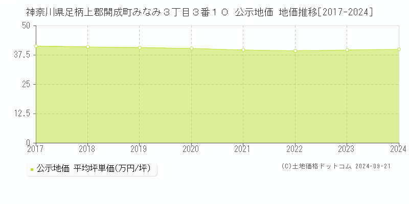 神奈川県足柄上郡開成町みなみ３丁目３番１０ 公示地価 地価推移[2017-2024]