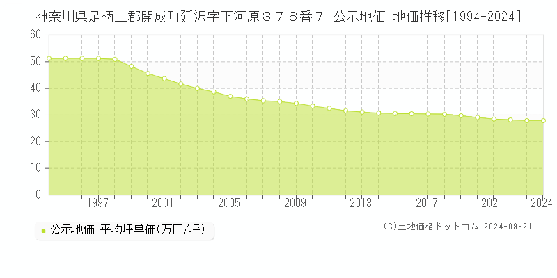 神奈川県足柄上郡開成町延沢字下河原３７８番７ 公示地価 地価推移[1994-2024]