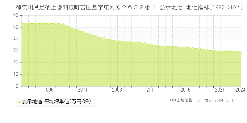 神奈川県足柄上郡開成町吉田島字東河原２６３２番４ 公示地価 地価推移[1992-2024]