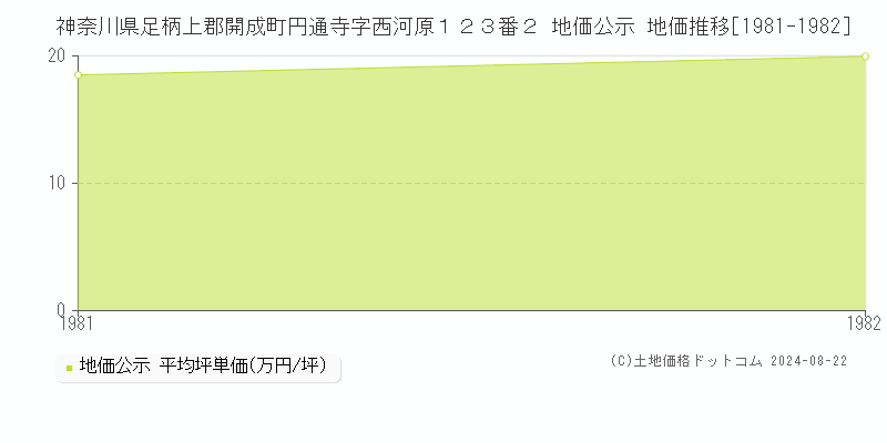 神奈川県足柄上郡開成町円通寺字西河原１２３番２ 公示地価 地価推移[1981-1982]