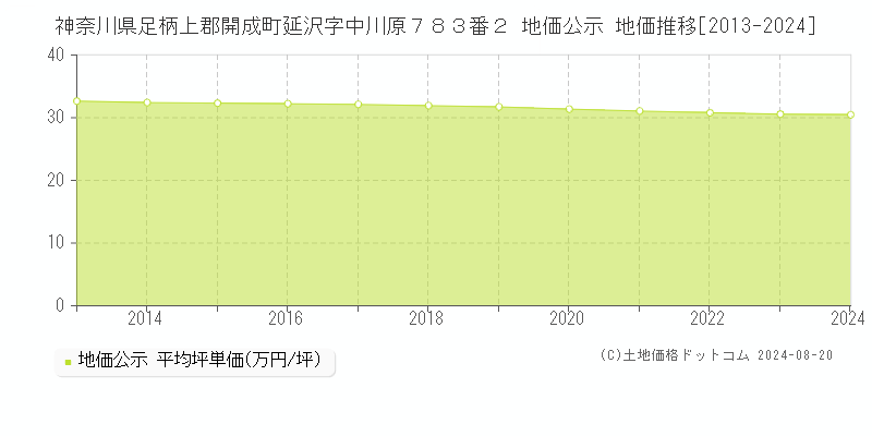 神奈川県足柄上郡開成町延沢字中川原７８３番２ 公示地価 地価推移[2013-2024]