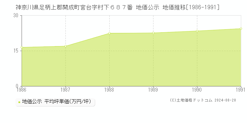 神奈川県足柄上郡開成町宮台字村下６８７番 公示地価 地価推移[1986-1991]