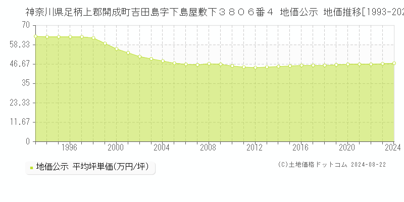 神奈川県足柄上郡開成町吉田島字下島屋敷下３８０６番４ 公示地価 地価推移[1993-2024]