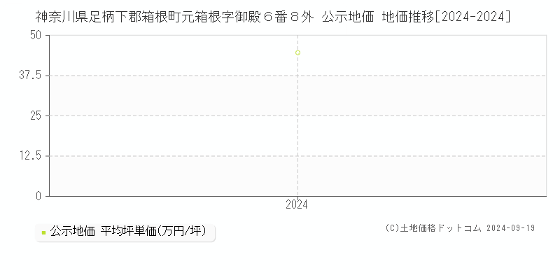 神奈川県足柄下郡箱根町元箱根字御殿６番８外 公示地価 地価推移[2024-2024]