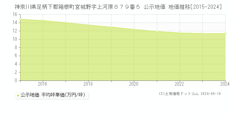 神奈川県足柄下郡箱根町宮城野字上河原８７９番５ 公示地価 地価推移[2015-2024]