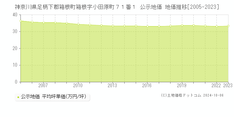 神奈川県足柄下郡箱根町箱根字小田原町７１番１ 公示地価 地価推移[2005-2014]