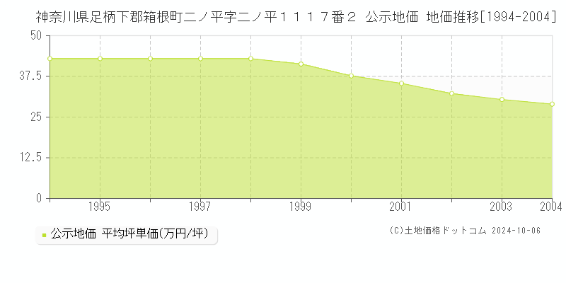 神奈川県足柄下郡箱根町二ノ平字二ノ平１１１７番２ 公示地価 地価推移[1994-1994]