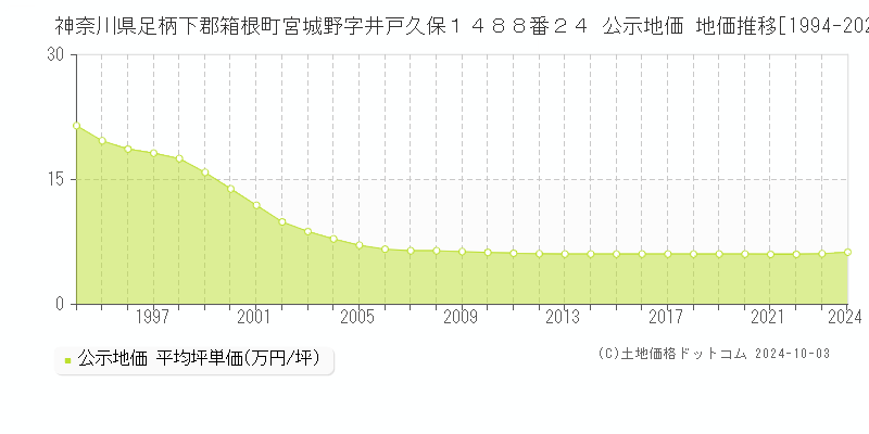 神奈川県足柄下郡箱根町宮城野字井戸久保１４８８番２４ 公示地価 地価推移[1994-2004]