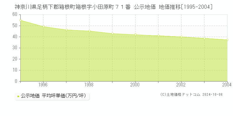 神奈川県足柄下郡箱根町箱根字小田原町７１番 公示地価 地価推移[1995-2004]