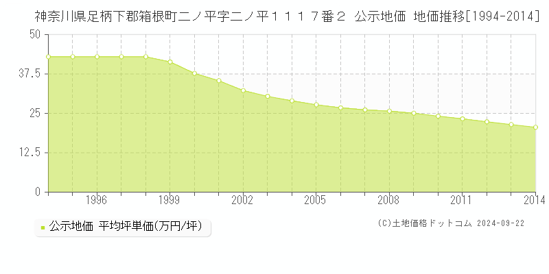 神奈川県足柄下郡箱根町二ノ平字二ノ平１１１７番２ 公示地価 地価推移[1994-2014]