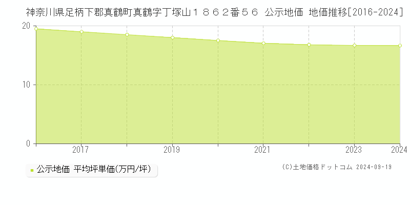 神奈川県足柄下郡真鶴町真鶴字丁塚山１８６２番５６ 公示地価 地価推移[2016-2024]