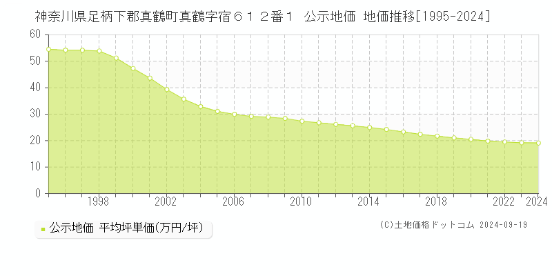 神奈川県足柄下郡真鶴町真鶴字宿６１２番１ 公示地価 地価推移[1995-2024]