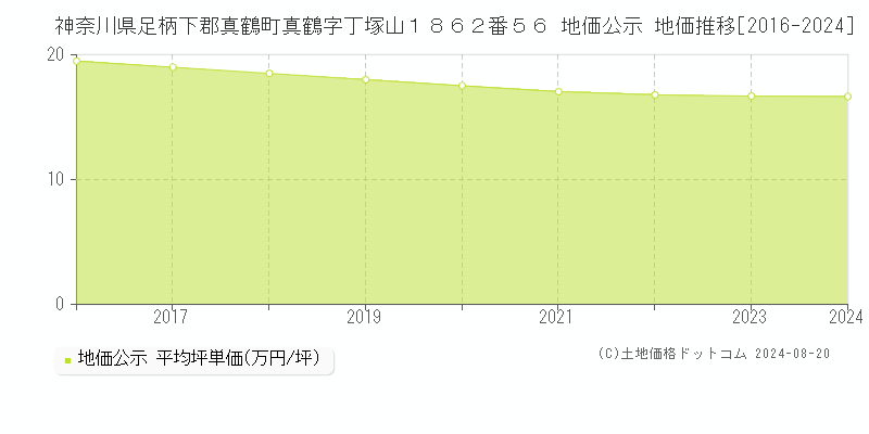 神奈川県足柄下郡真鶴町真鶴字丁塚山１８６２番５６ 公示地価 地価推移[2016-2024]