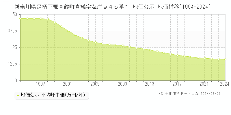 神奈川県足柄下郡真鶴町真鶴字海岸９４５番１ 公示地価 地価推移[1994-2024]