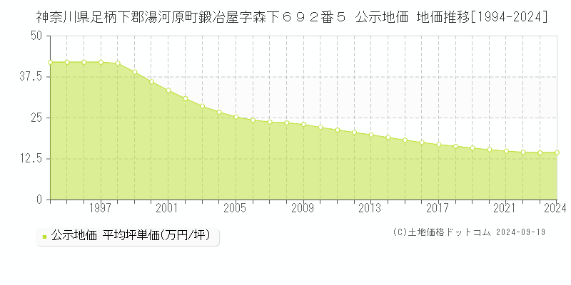 神奈川県足柄下郡湯河原町鍛冶屋字森下６９２番５ 公示地価 地価推移[1994-2024]