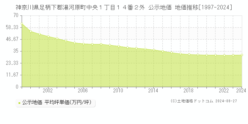 神奈川県足柄下郡湯河原町中央１丁目１４番２外 公示地価 地価推移[1997-2024]