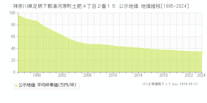 神奈川県足柄下郡湯河原町土肥４丁目２番１５ 公示地価 地価推移[1995-2024]