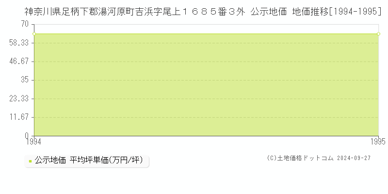 神奈川県足柄下郡湯河原町吉浜字尾上１６８５番３外 公示地価 地価推移[1994-1995]