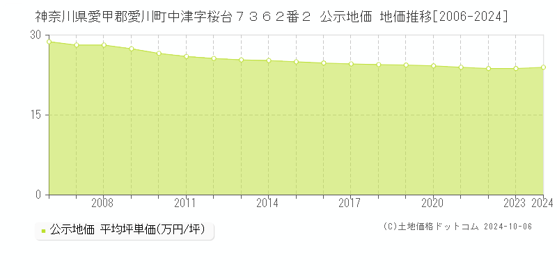 神奈川県愛甲郡愛川町中津字桜台７３６２番２ 公示地価 地価推移[2006-2024]