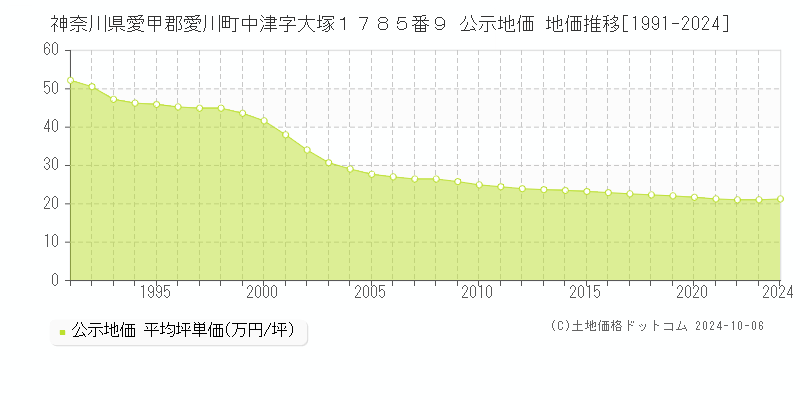 神奈川県愛甲郡愛川町中津字大塚１７８５番９ 公示地価 地価推移[1991-2024]