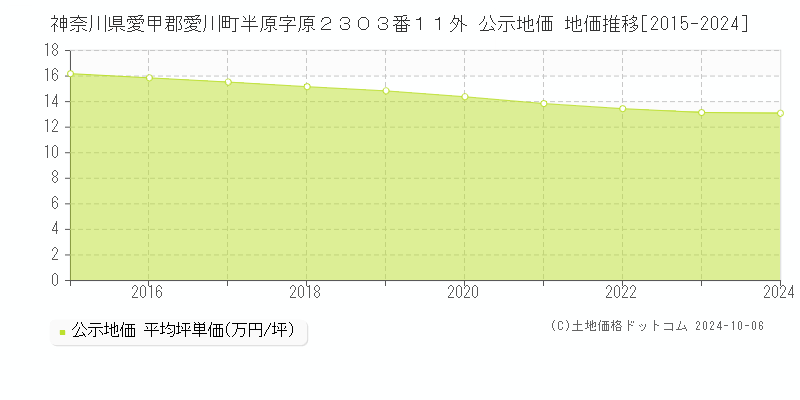 神奈川県愛甲郡愛川町半原字原２３０３番１１外 公示地価 地価推移[2015-2024]