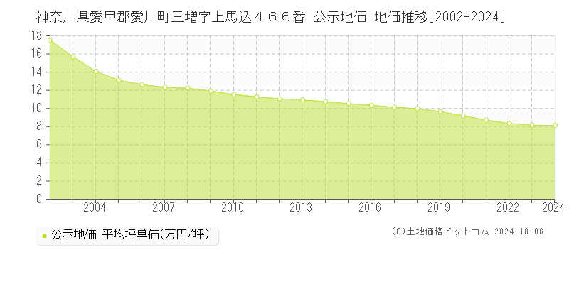 神奈川県愛甲郡愛川町三増字上馬込４６６番 公示地価 地価推移[2002-2024]