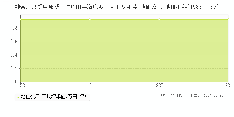 神奈川県愛甲郡愛川町角田字海底坂上４１６４番 公示地価 地価推移[1983-1986]