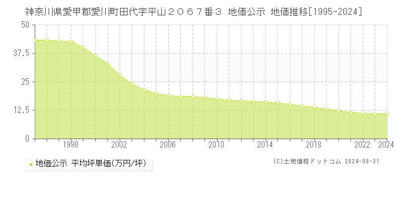 神奈川県愛甲郡愛川町田代字平山２０６７番３ 公示地価 地価推移[1995-2024]