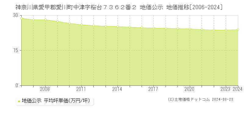 神奈川県愛甲郡愛川町中津字桜台７３６２番２ 公示地価 地価推移[2006-2024]