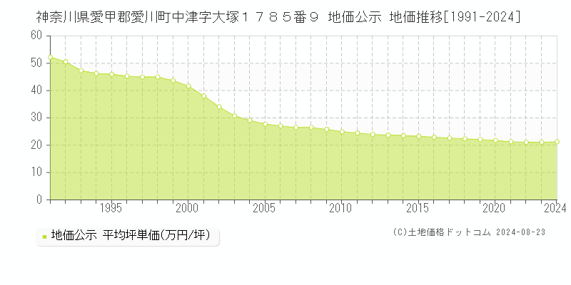 神奈川県愛甲郡愛川町中津字大塚１７８５番９ 公示地価 地価推移[1991-2024]