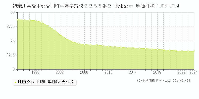 神奈川県愛甲郡愛川町中津字諏訪２２６６番２ 公示地価 地価推移[1995-2024]