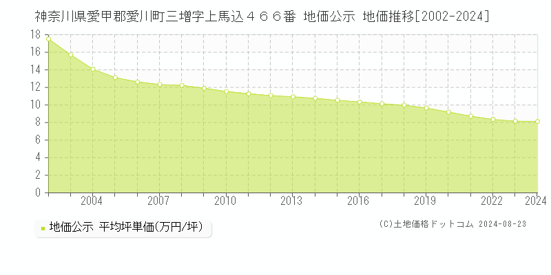 神奈川県愛甲郡愛川町三増字上馬込４６６番 公示地価 地価推移[2002-2024]