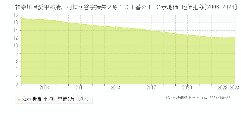 神奈川県愛甲郡清川村煤ケ谷字操矢ノ原１０１番２１ 公示地価 地価推移[2006-2024]