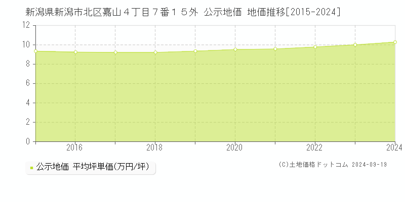 新潟県新潟市北区嘉山４丁目７番１５外 公示地価 地価推移[2015-2024]