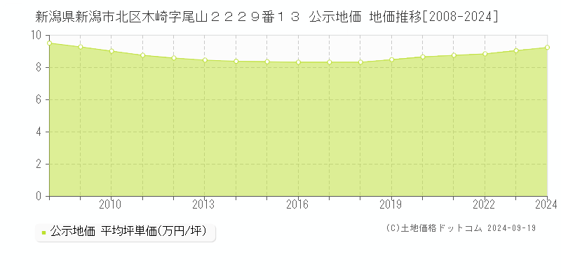 新潟県新潟市北区木崎字尾山２２２９番１３ 公示地価 地価推移[2008-2024]