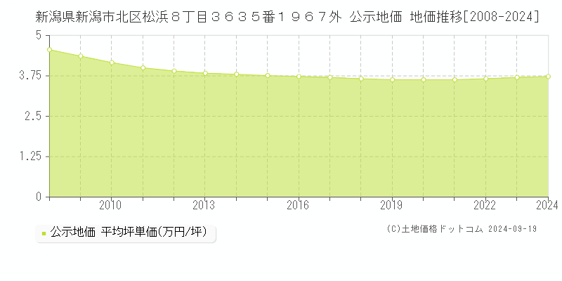 新潟県新潟市北区松浜８丁目３６３５番１９６７外 公示地価 地価推移[2008-2024]