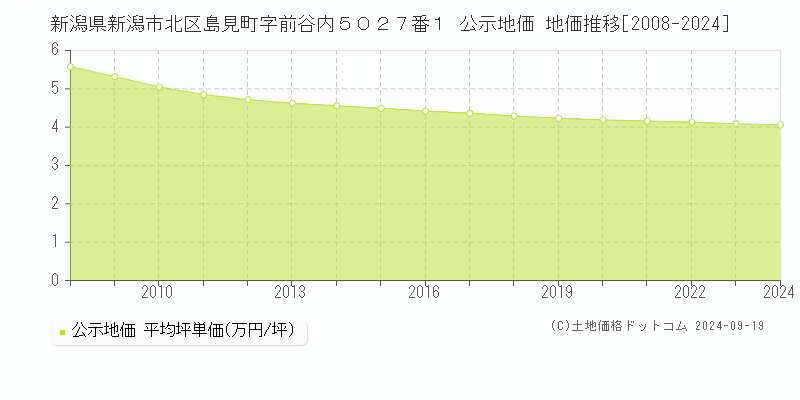 新潟県新潟市北区島見町字前谷内５０２７番１ 公示地価 地価推移[2008-2024]