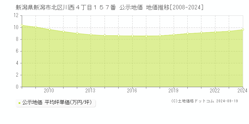 新潟県新潟市北区川西４丁目１５７番 公示地価 地価推移[2008-2024]