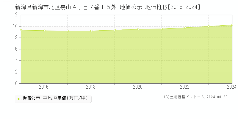 新潟県新潟市北区嘉山４丁目７番１５外 公示地価 地価推移[2015-2024]