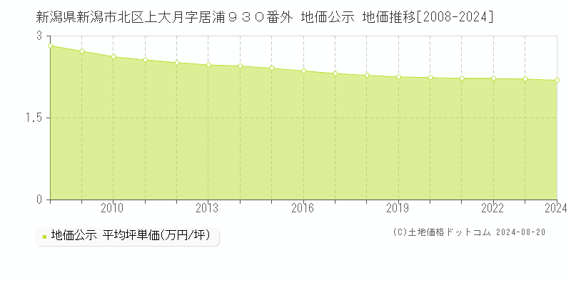 新潟県新潟市北区上大月字居浦９３０番外 公示地価 地価推移[2008-2024]