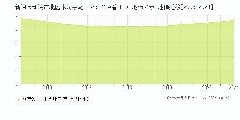 新潟県新潟市北区木崎字尾山２２２９番１３ 地価公示 地価推移[2008-2024]