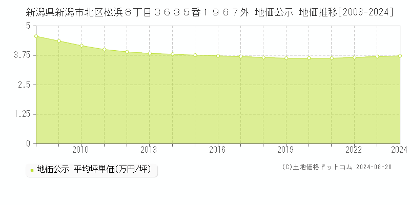 新潟県新潟市北区松浜８丁目３６３５番１９６７外 地価公示 地価推移[2008-2022]