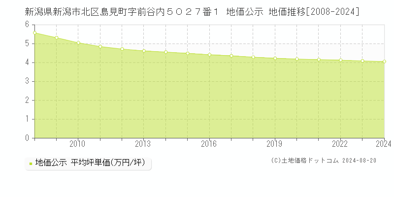 新潟県新潟市北区島見町字前谷内５０２７番１ 地価公示 地価推移[2008-2024]