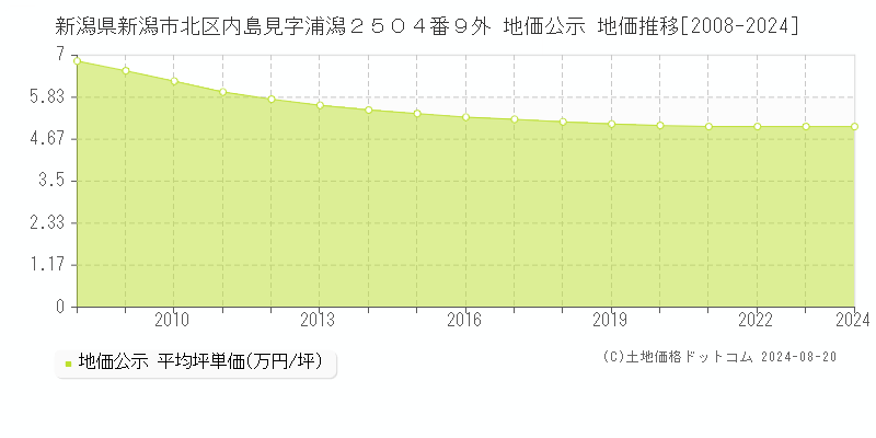 新潟県新潟市北区内島見字浦潟２５０４番９外 地価公示 地価推移[2008-2024]