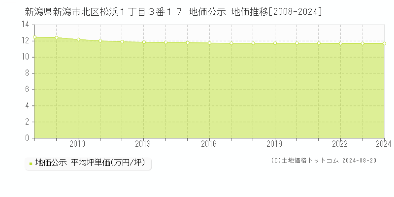 新潟県新潟市北区松浜１丁目３番１７ 地価公示 地価推移[2008-2022]