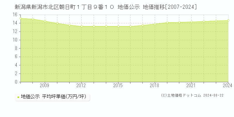 新潟県新潟市北区朝日町１丁目９番１０ 地価公示 地価推移[2007-2023]