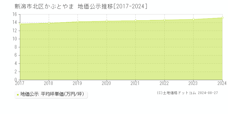 かぶとやま(新潟市北区)の地価公示推移グラフ(坪単価)[2017-2024年]