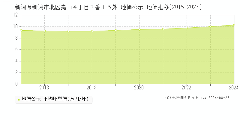 新潟県新潟市北区嘉山４丁目７番１５外 地価公示 地価推移[2015-2023]